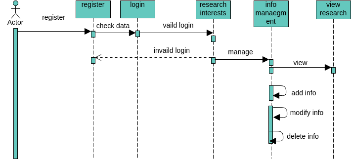 sequence digram | Visual Paradigm User-Contributed Diagrams / Designs