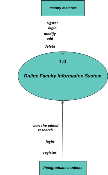 context diagram | Visual Paradigm User-Contributed Diagrams / Designs