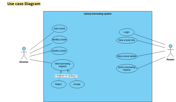 use case diagram | Visual Paradigm User-Contributed Diagrams / Designs